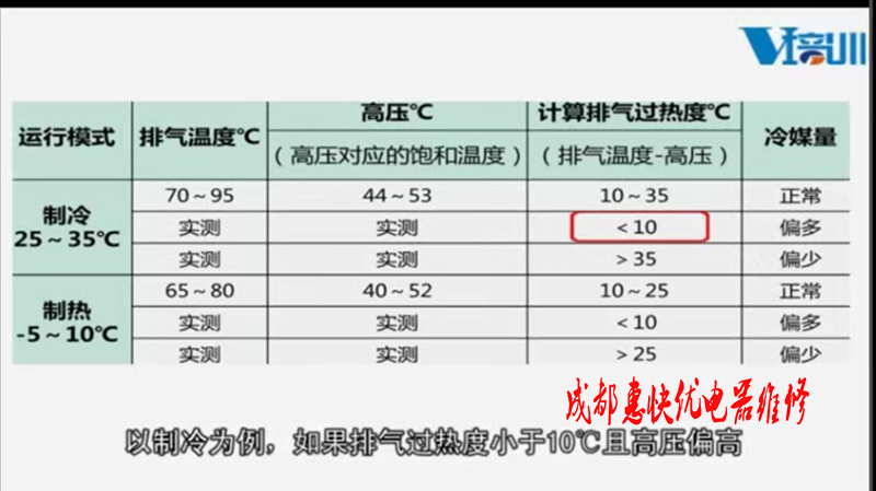 空調運行的壓力和溫度